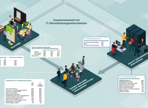 Zusammenarbeit zwischen KMU und IT Dienstleistern in einer Infografik dargestellt