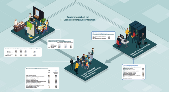 Zusammenarbeit zwischen KMU und IT Dienstleistern in einer Infografik dargestellt